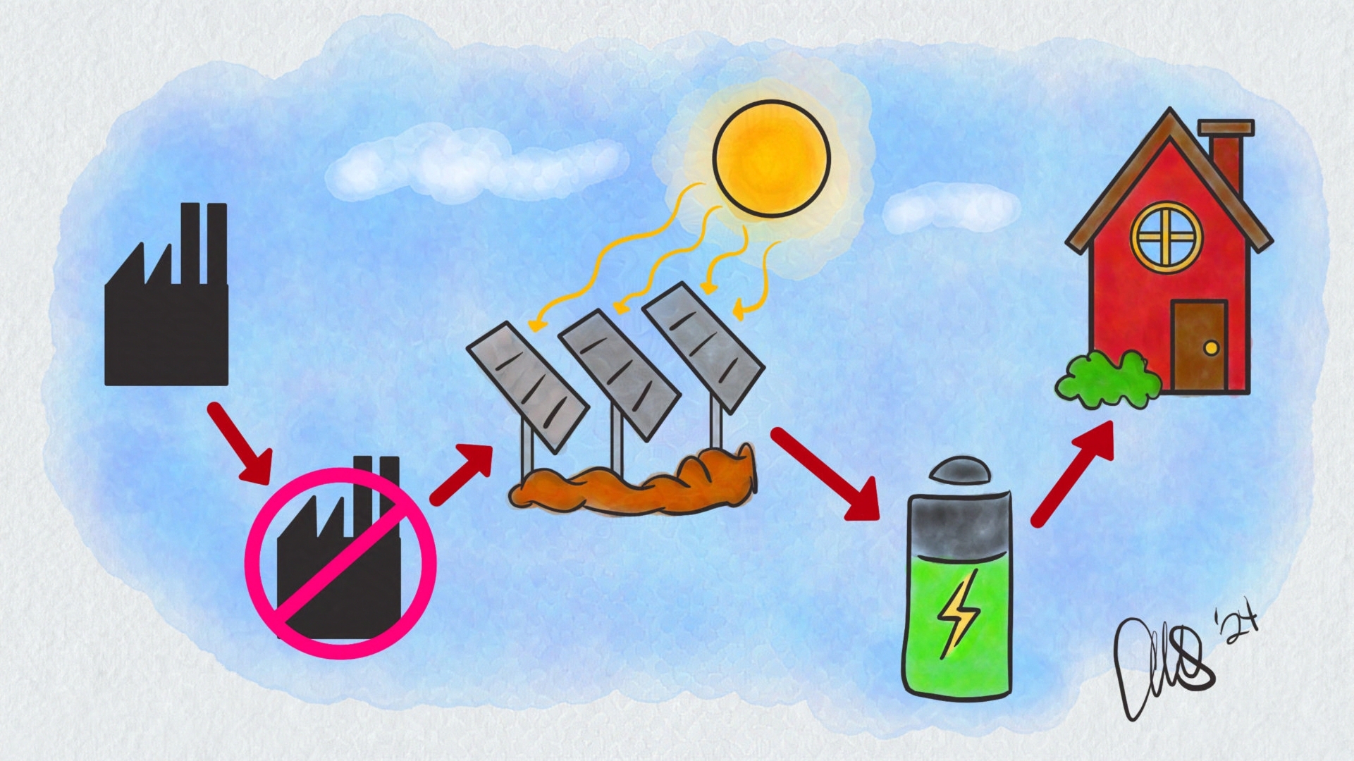 A diagram illustrating the transformation of a coal plant into a solar plant. The diagram features an icon representing the progression of the process, from the coal plant shutting down to its conversion into a solar plant. The diagram also shows how the energy generated by the solar plant is then transferred to power homes.
